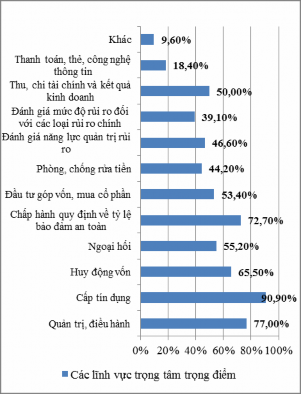 Nguồn Kết quả khảo sát Về nội dung thanh tra trên cơ sở rủi ro kết quả 2