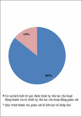 Biểu đồ 2 36 Nội dung quy trình thanh tra giám sát Nguồn Kết quả khảo sát 2
