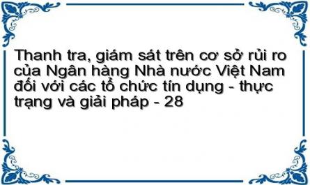 Thanh tra, giám sát trên cơ sở rủi ro của Ngân hàng Nhà nước Việt Nam đối với các tổ chức tín dụng - thực trạng và giải pháp - 28