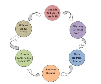 1 Tìm hiểu và đánh giá rủi ro của TCTD 2 Xây dựng kế hoạch thanh tra 3 Thành 1