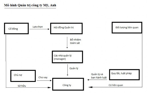 Hình 2 1 Mô hình quản trị công ty Mỹ Anh Quản trị công ty theo mô hình Đức 1
