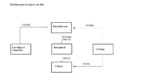 Hình 2 2 Mô hình quản trị công ty kiểu Đức Quản trị công ty theo mô hình 2