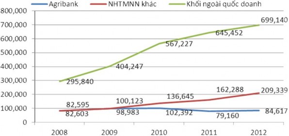 Ngu ồn Bcáo tổng kết năm 2007 –2012 c ủa NHNN TP HCM và VPĐD KVMN NHNoVN và tính 1