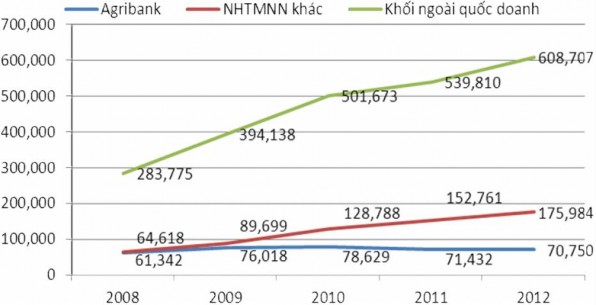 Nguồn Bcáo tổng kết năm 2007–2012 của NHNN TP HCM và tính toán của tác giả 2