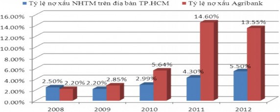 Nguồn Bcáo tổng kết năm 2007–2012 của NHNN TP HCM và VPĐD KVMN NHNo PTNT VN 3