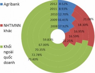 Nguồn Bcáo tổng kết năm 2007 –2012 của NHNN TP HCM và VPĐD KVMN NHNoVN và tính 4