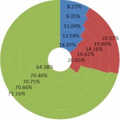 Nguồn Bcáo tổng kết năm 2007 –2012 của NHNN TP HCM và VPĐD KVMN NHNoVN và tính 5