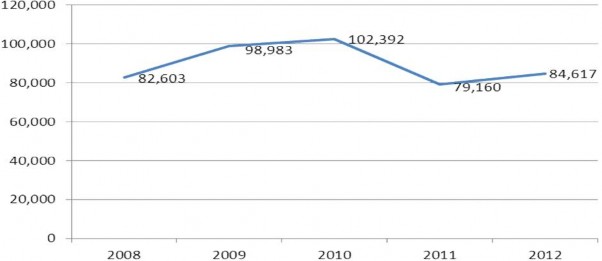 Nguồn Báo cáo tổng kết năm 2007 – 2012 của VPĐD KVMN NHNo PTNT Việt Nam 42 6