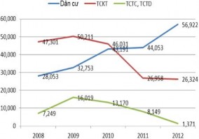 Nguồn Báo cáo tổng kết năm 2007 – 2012 của VPĐD KVMN NHNo PTNT VN và tính 1
