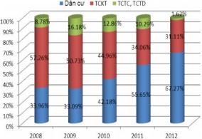 Nguồn Báo cáo tổng kết năm 2007 – 2012 của VPĐD KVMN NHNo PTNT VN và tính 2