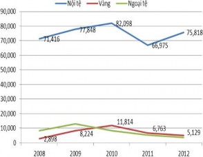Nguồn Báo cáo tổng kết năm 2007 – 2012 của VPĐD KVMN NHNo PTNT VN và tính 3