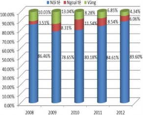 Nguồn Báo cáo tổng kết năm 2007 – 2012 của VPĐD KVMN NHNo PTNT VN và tính 4