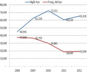 Nguồn Báo cáo tổng kết năm 2007 – 2012 của VPĐD KVMN NHNo PTNT VN và tính 5