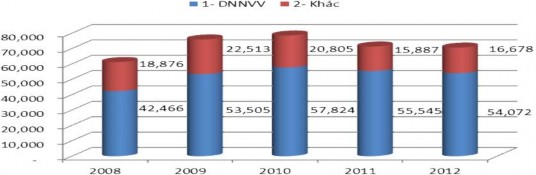 Ngu ồn Báo cáo tổng kết năm 2007 –2012 c ủa VPĐD KVMN NHNo PTNT VN 42 Bảng 7