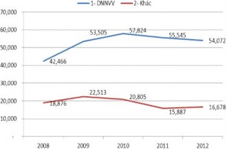 Ngu ồn Báo cáo tổng kết n ăm 2007 – 2012 c ủa VP ĐD KVMN NHNo PTNT VN và tính 8