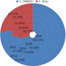 Ngu ồn Báo cáo tổng kết n ăm 2007 – 2012 c ủa VP ĐD KVMN NHNo PTNT VN và tính 9