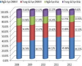 Nguồn Báo cáo tổng kết năm 2007 – 2012 của VPĐD KVMN NHNo PTNT VN và tính 2