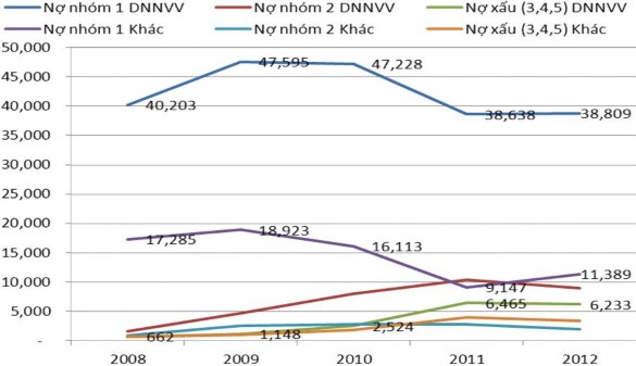 Nguồn Báo cáo tổng kết năm 200 7 – 2012 của VPĐD KVMN NHNo PTNT VN và tính 5