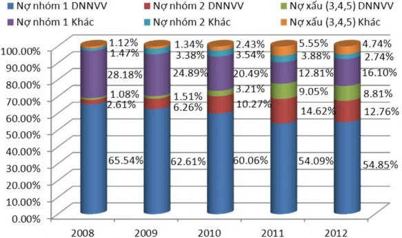 Nguồn Báo cáo tổng kết n ăm 200 7 – 2012 của VPĐD KVMN NHNo PTNT VN và tính 6