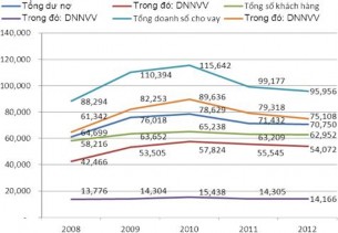 Nguồn Báo cáo tổng kết năm 200 7 –2012 của VPĐD KVMN NHNo PTNT VN và tính 1