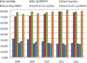 Nguồn Báo cáo tổng kết năm 200 7 –2012 của VPĐD KVMN NHNo PTNT VN và tính 2