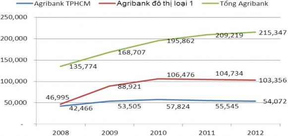 Nguồn Báo cáo tổng kết n ăm 2 007 – 2012 của NHNo PTNT VN và tính toán của 3