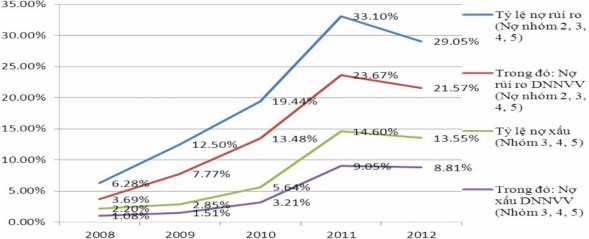 Nguồn Báo cáo tổng kết 2007 – 2012 VPĐD KVMN NHNo PTNT VN và tính toán của 1