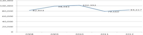 Nguồn Báo cáo tổng kết n ăm 2007 – 2012 của VPĐD KVMN NHNo PTNT Vi ệt Nam 1