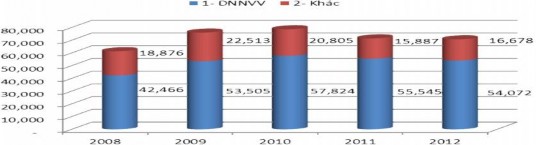Nguồn Báo cáo tổng kết năm 2007 – 2012 của VPĐD KVMN NHNo PTNT Việt Nam Từ 2