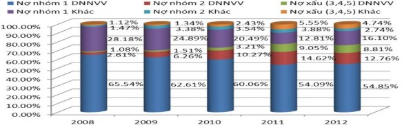 Nguồn Báo cáo tổng kết n ăm 2007 –2012 của VP ĐD KVMN NHNo PTNT VN và tính 3