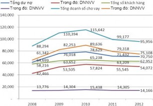 Nguồn Báo cáo tổng kết n ăm 2007 –2012 của VP ĐD KVMN NHNo PTNT VN và tính 4