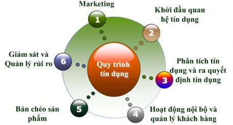 So với quy trình tín dụng hiện tại của Agribank đang áp dụng thì quy trình tín 1