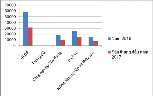 Hình 3 1 Tổng sản phẩm GRDP tỉnh Nghệ An Nguồn Cục thống kê tỉnh Nghệ An 1