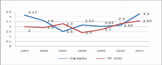 Nguồn NHNN chi nhánh TP HCM Báo cáo tổng kết 2000 2011 22 Báo cáo của NHNN 7