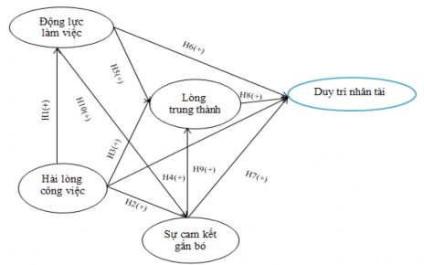 Nguồn tác giả đề xuất Hình 2 2 Mô hình nghiên cứu đề xuất Ngân hàng nào 1