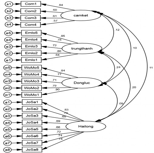 Chi square 305 397 df 203 P 000 Chi square df 1 504 GFI 0 970 TLI 0 988 CFI 0 989 1