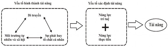 Nguồn Trần Văn Ngợi 2015 Hình 2 1 Mối liên hệ giữa yếu tố hình thành tài 1