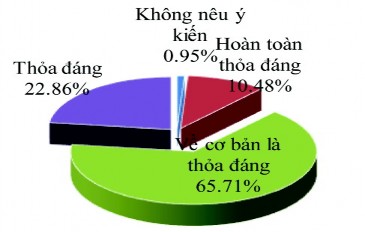 Nguồn Kết quả khảo sát của NCS Theo kết quả khảo sát gần như toàn bộ các 1