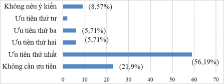 Nguồn Kết quả khảo sát của NCS Hình 2 4 cho thấy có đến 59 tổ chức cá 2