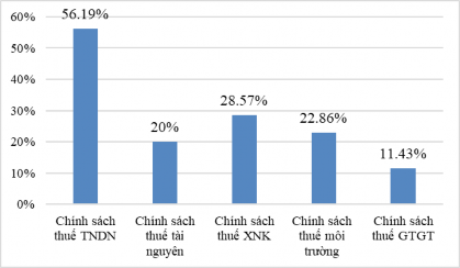 Nguồn Kết quả khảo sát của NCS Về chính sách thuế các khuyến khích đầu 1