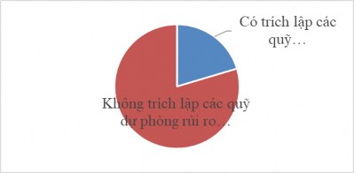 Nguồn Kết quả khảo sát của NCS Nhiều doanh nghiệp cho rằng khi đã tham gia 1