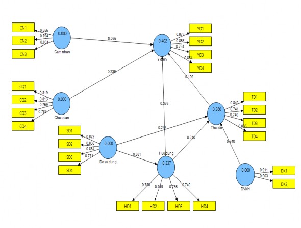 Nguồn Kết quả phân tích dữ liệu Hình 5 1 Kết quả phân tích mô hình cấu 1