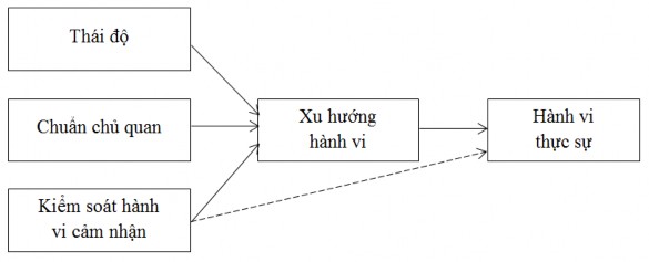 Nguồn Ajzen 1991 Sơ đồ 2 4 Mô hình lý thuyết hành vị dự định 2 2 4 Mô 1