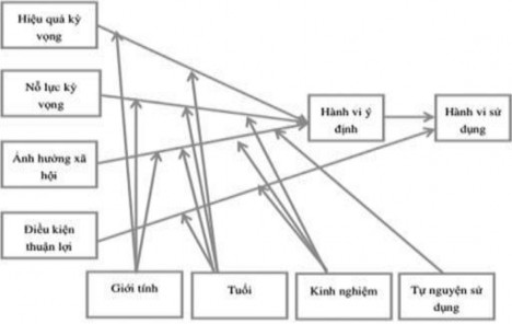Nguồn Venkatesh và cộng sự 2003 Sơ đồ 2 6 Mô hình lý thuyết thống nhất 3