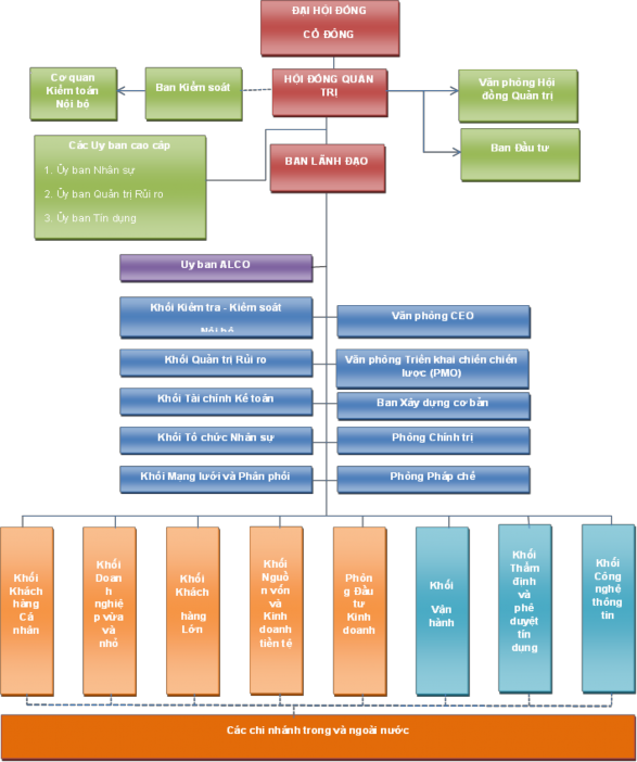 Biểu đồ 2 1 Mô hình tổ chức MB giai đoạn 2011 – 2015 Nguồn 49 Đại hội 2