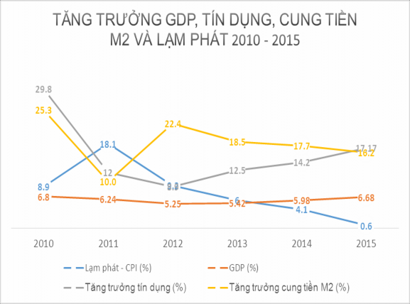 Biểu đồ 2 2 Chỉ số kinh tế vĩ mô và tăng trưởng tín dụng tại Việt Nam 3