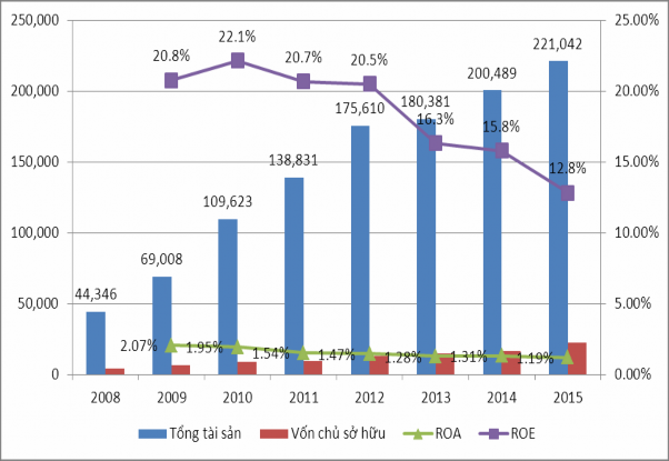 Biểu đồ 2 3 Quy mô tài sản vốn và hiệu quả trên vốn Nguồn 48 49 50 1