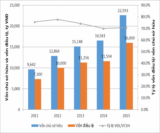 Biểu đồ 2 4 Vốn chủ sở hữu và vốn điều lệ MB Nguồn 48 49 50 51 2