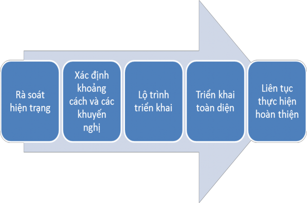 Biểu đồ 3 2 Lược đồ triển khai dự án quản trị vốn chủ sở hữu tại MB 1