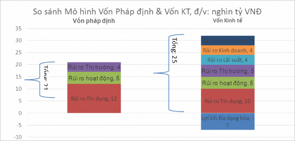 Biểu đồ 1 1 Sự khác biệt giữa vốn pháp định và vốn kinh tế Nguồn 30 2